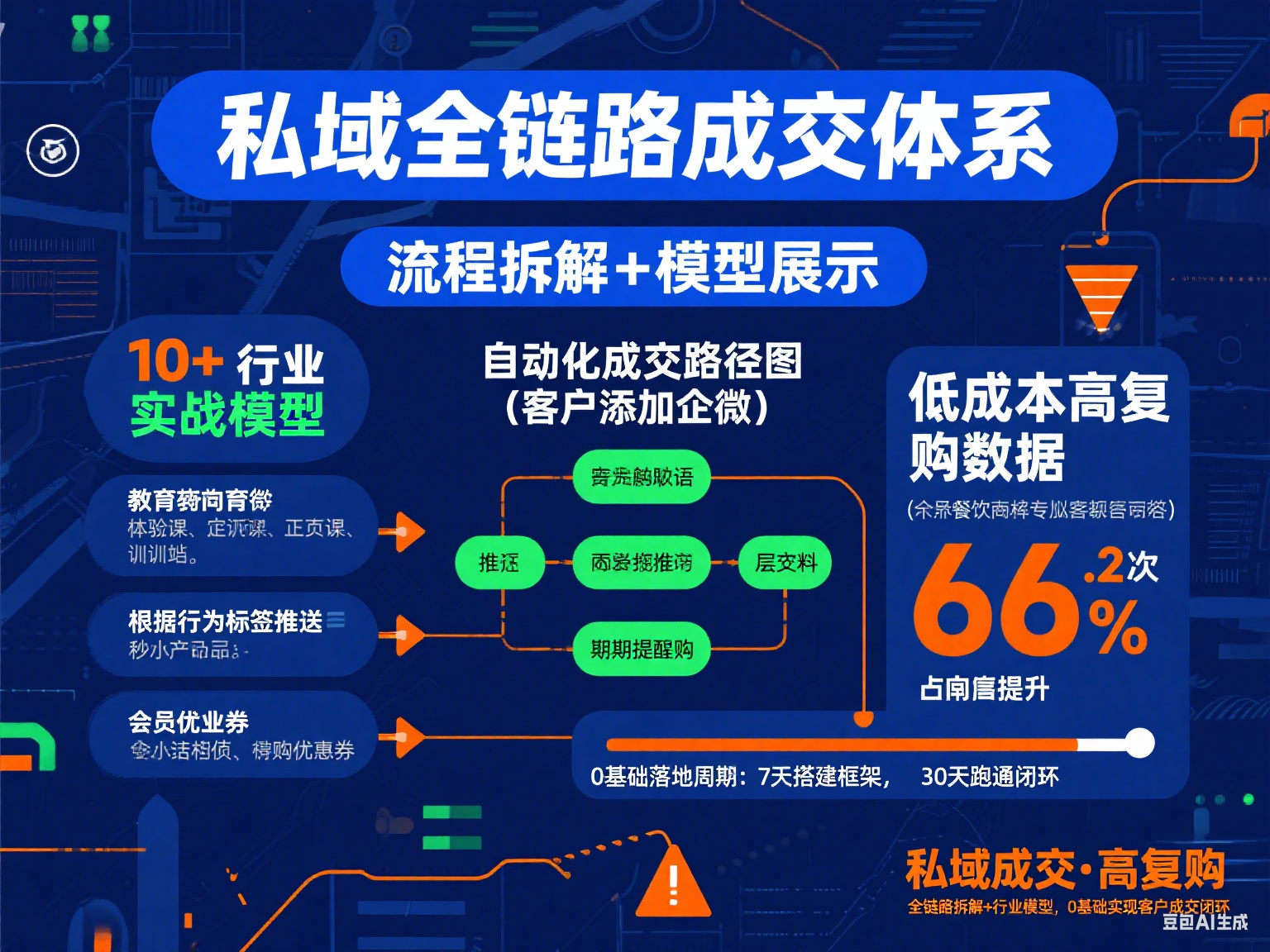 私域从0到1搭建客户成交体系